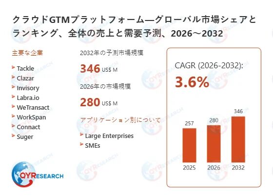 クラウドGTMプラットフォームの市場規模と予測