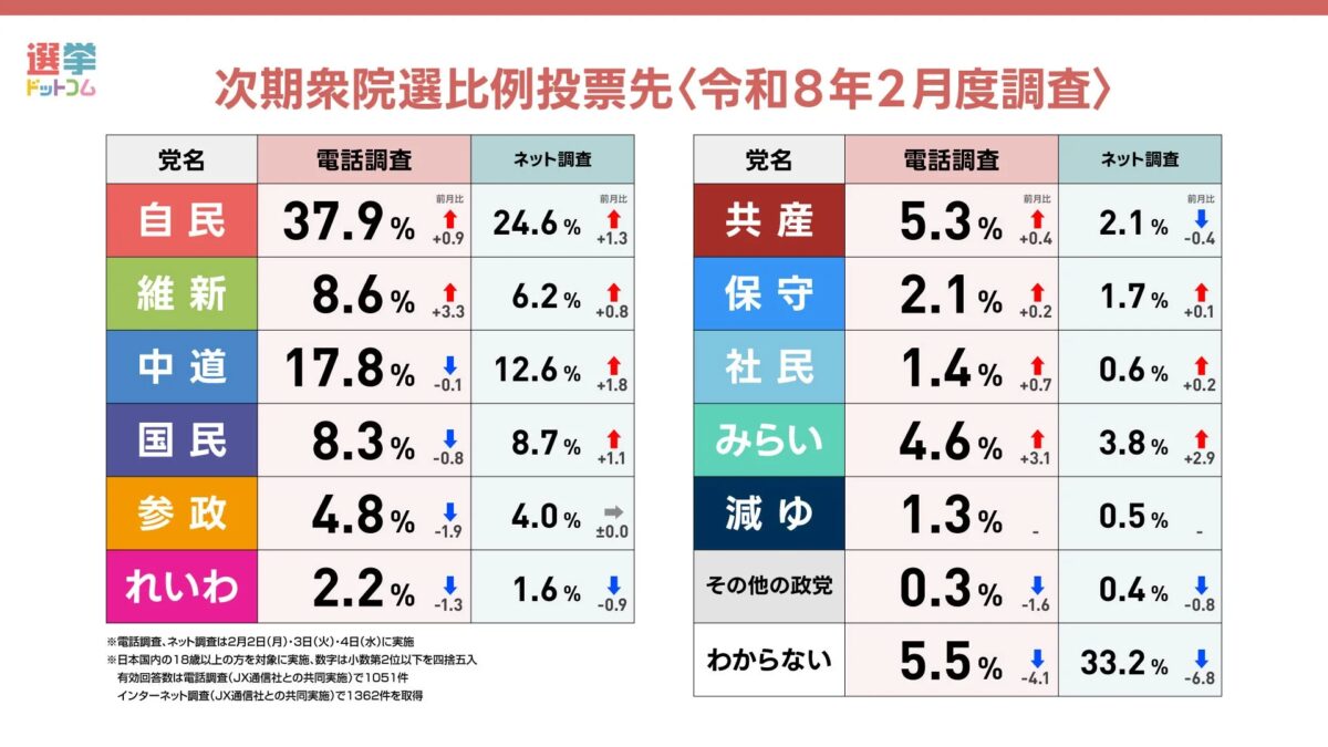 衆院選比例投票先