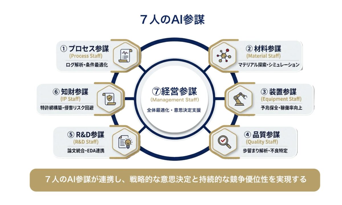 7人のAI参謀